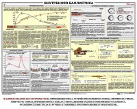 Плакат "Внутренняя баллистика" - fgospostavki.ru - Югорск
