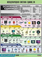 Таблица демонстрационная "Международная система единиц СИ" (винил 100х140) - fgospostavki.ru - Югорск