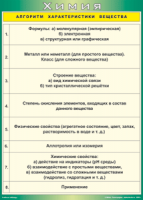 Таблица "Алгоритм характеристики вещества" (100х140 сантиметров, винил) - fgospostavki.ru - Югорск