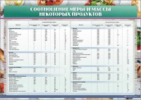 Стенд "Соотношение меры и массы некоторых продуктов" - fgospostavki.ru - Югорск