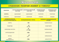 Таблица "Сравнение понятий изомер и гомолог" (100х140 сантиметров, винил) - fgospostavki.ru - Югорск