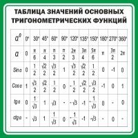 Стенд "Таблица значений основных тригонометрических функций" Вариант 12 - fgospostavki.ru - Югорск