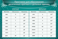 Стенд "Приставки для образования десятичных кратных и дольных единиц" - fgospostavki.ru - Югорск