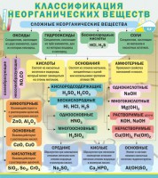 Стенд "Классификация неорганических веществ" - fgospostavki.ru - Югорск