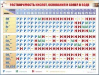 Справочно-информационный стенд (электронный, световой) "Растворимость кислот, оснований и солей в воде" - fgospostavki.ru - Югорск