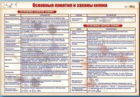 Стенд "Основные понятия и законы химии" - fgospostavki.ru - Югорск