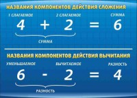 Стенд "Компоненты сложения и вычитания" - fgospostavki.ru - Югорск