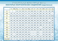 Стенд "Относительные молекулярные массы" - fgospostavki.ru - Югорск