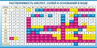 Стенд "Растворимость кислот, солей и оснований в воде (краткая)" - fgospostavki.ru - Югорск