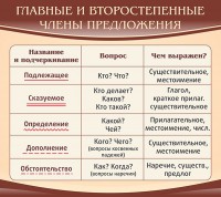 Стенд "Главные и второстепенные члены предложения" - fgospostavki.ru - Югорск