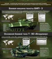 Стенд "Тактико-технические характеристики вооружения и военной техники" - fgospostavki.ru - Югорск