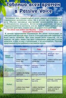 Стенд "Таблица всех времен в Passive Voice" - fgospostavki.ru - Югорск