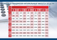 Стенд "Таблица квадратов натуральных чисел" - fgospostavki.ru - Югорск