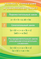 Стенд "Законы сложения и умножения чисел" - fgospostavki.ru - Югорск