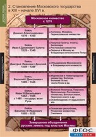 Комплект таблиц. История России (обобщающие таблицы). - fgospostavki.ru - Югорск