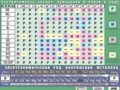Таблица демонстрационная "Растворимость кислот, оснований и солей в воде" (формат А0, матовое ламинирование) - fgospostavki.ru - Югорск