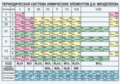 Периодическая  система химических элементов Д.И.Менделеева - fgospostavki.ru - Югорск