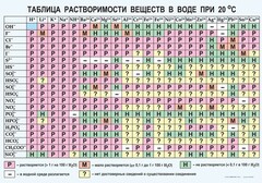 Таблица. Растворимость солей, кислот и оснований в воде - fgospostavki.ru - Югорск