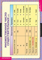 Комплект таблиц. Английский язык. Существительные. Прилагательные. Числительные. - fgospostavki.ru - Югорск