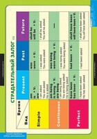 Комплект таблиц. Английский язык. Страдательный залог. Сложное дополнение. Косвенная речь. - fgospostavki.ru - Югорск