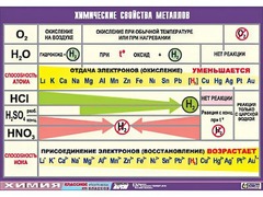 Таблица демонстрационная "Химические свойства металлов" (винил 100x140) - fgospostavki.ru - Югорск