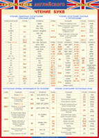 Таблица "Грамматика английского языка. Чтение букв" (100х140 сантиметров, винил) - fgospostavki.ru - Югорск