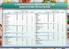 Стенд "Соотношение меры и массы некоторых продуктов" - fgospostavki.ru - Югорск