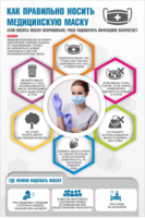 Плакат "Как правильно носить медицинскую маску" - fgospostavki.ru - Югорск