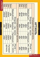 Комплект таблиц. Немецкий язык. Основная грамматика немецкого языка. - fgospostavki.ru - Югорск