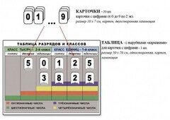 Интерактивная таблица по математике для начальных классов "Разряды и классы чисел" - fgospostavki.ru - Югорск