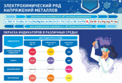 Стенд "Электрохимический ряд и окраска индикаторов в различных средах" - fgospostavki.ru - Югорск