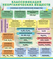 Стенд "Классификация неорганических веществ" - fgospostavki.ru - Югорск