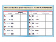Фрагмент (демонстрационный) маркерный (двухсторонний) "Склонение имен существительных и прилагательных" - fgospostavki.ru - Югорск