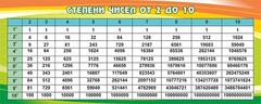 Стенд "Степени чисел от 2 до 10" - fgospostavki.ru - Югорск