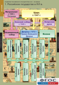 Комплект таблиц. История. Развитие Российского государства в XV-XVI веках. - fgospostavki.ru - Югорск