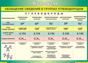 Таблица "Обобщение сведений о группах углеводородов" (100х140 сантиметров, винил) - fgospostavki.ru - Югорск