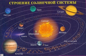 Плакат "Строение солнечной системы" - fgospostavki.ru - Югорск