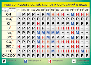 Таблица "Растворимость солей, кислот и оснований в воде" (100х140 сантиметров, винил) - fgospostavki.ru - Югорск