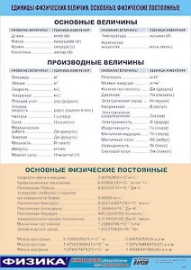 Таблица демонстрационная "Единицы физических величин. Основные физические постоянные" (винил 70*100) - fgospostavki.ru - Югорск