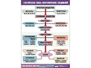 Таблица "Генетическая связь неорганических соединений" (винил 100x140) - fgospostavki.ru - Югорск