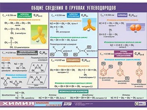 Таблица демонстрационная "Общие сведения о группах углеводородов" (винил 100х140) - fgospostavki.ru - Югорск