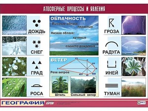 Таблица демонстрационная "Атмосферные процессы и явления" (винил 100x140) - fgospostavki.ru - Югорск