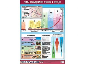 Таблица демонстрационная "Этапы взаимодействия человека и природы" (винил 100*140) - fgospostavki.ru - Югорск