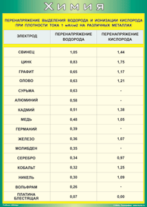 Таблица "Перенапряжение выделения водорода и ионизации кислорода при плотности тока 1 мА/см2 на различных металлах" (100х140 сантиметров, винил) - fgospostavki.ru - Югорск