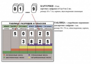 Интерактивная таблица по математике для начальных классов "Разряды и классы чисел" - fgospostavki.ru - Югорск