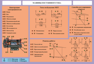 Стенд-планшет "Машины постоянного тока" - fgospostavki.ru - Югорск