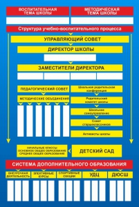 Стенд "Структура школы" - fgospostavki.ru - Югорск