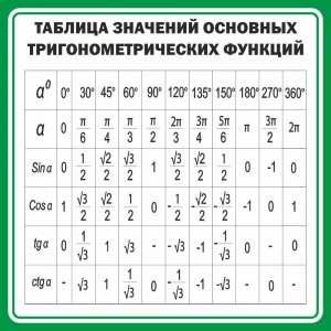 Стенд "Таблица значений основных тригонометрических функций" Вариант 12 - fgospostavki.ru - Югорск