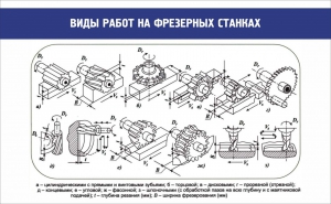 Стенд "Виды работ на фрезерных станках" - fgospostavki.ru - Югорск