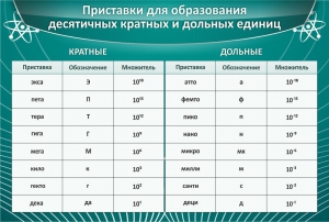 Стенд "Приставки для образования десятичных кратных и дольных единиц" - fgospostavki.ru - Югорск